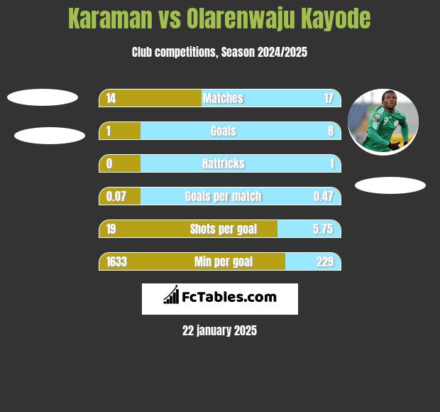 Karaman vs Olarenwaju Kayode h2h player stats