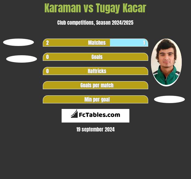 Karaman vs Tugay Kacar h2h player stats