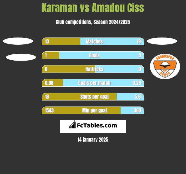 Karaman vs Amadou Ciss h2h player stats