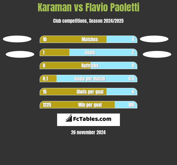 Karaman vs Flavio Paoletti h2h player stats