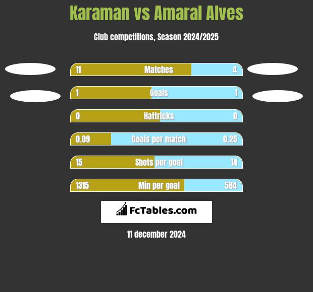 Karaman vs Amaral Alves h2h player stats