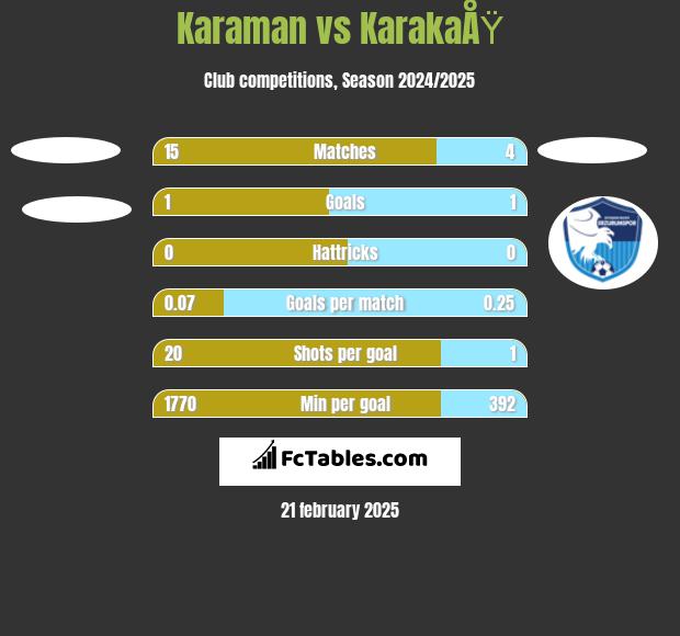 Karaman vs KarakaÅŸ h2h player stats