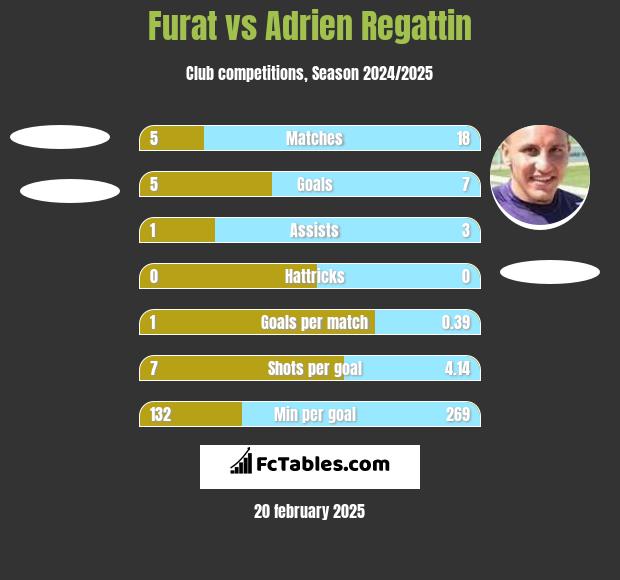 Furat vs Adrien Regattin h2h player stats