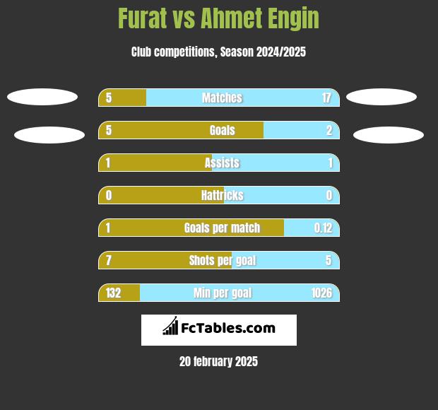 Furat vs Ahmet Engin h2h player stats