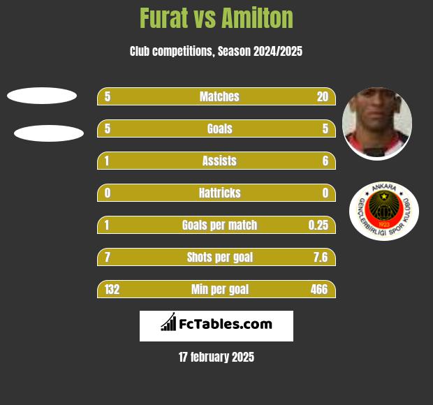 Furat vs Amilton h2h player stats