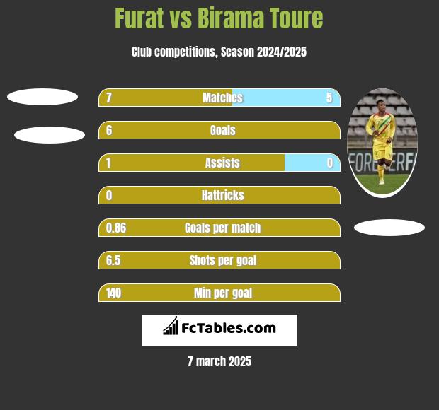 Furat vs Birama Toure h2h player stats