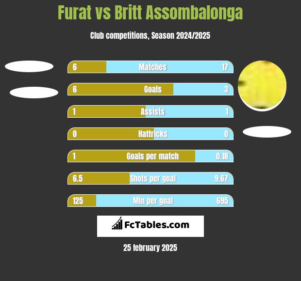 Furat vs Britt Assombalonga h2h player stats