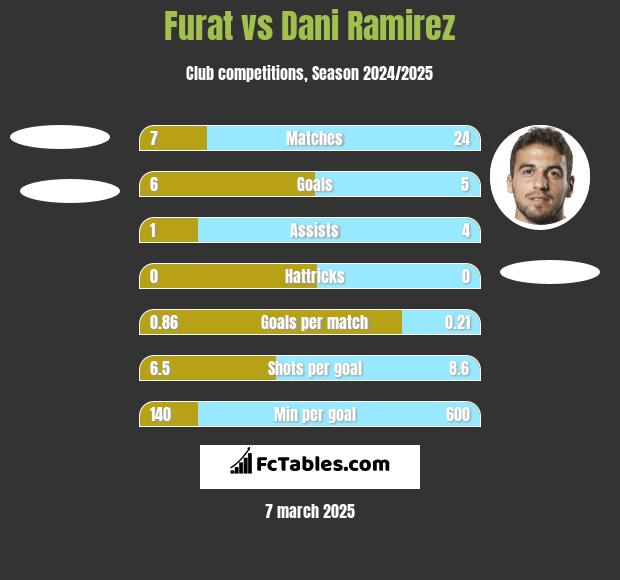 Furat vs Dani Ramirez h2h player stats