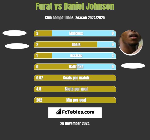 Furat vs Daniel Johnson h2h player stats