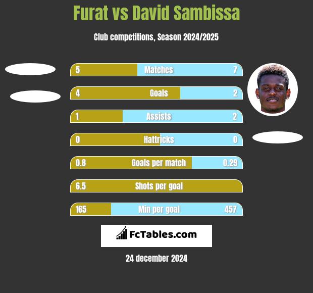 Furat vs David Sambissa h2h player stats