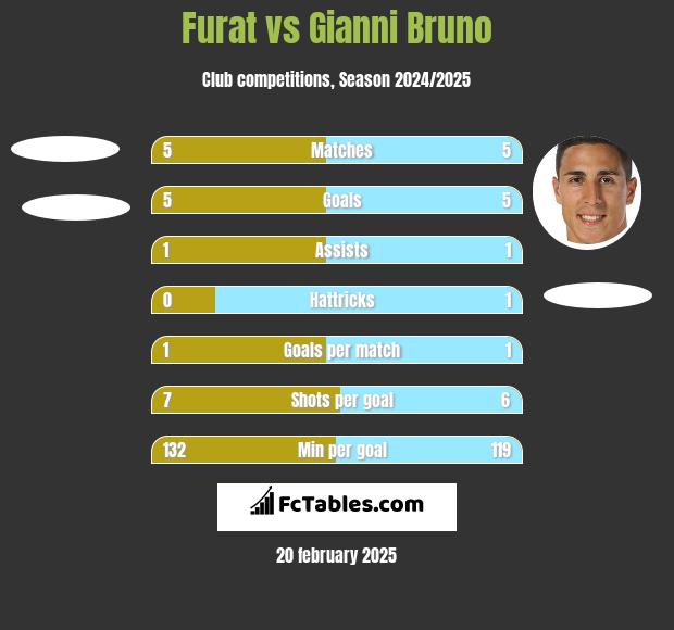 Furat vs Gianni Bruno h2h player stats