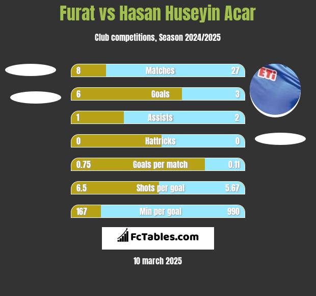 Furat vs Hasan Huseyin Acar h2h player stats