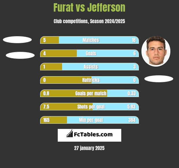 Furat vs Jefferson h2h player stats