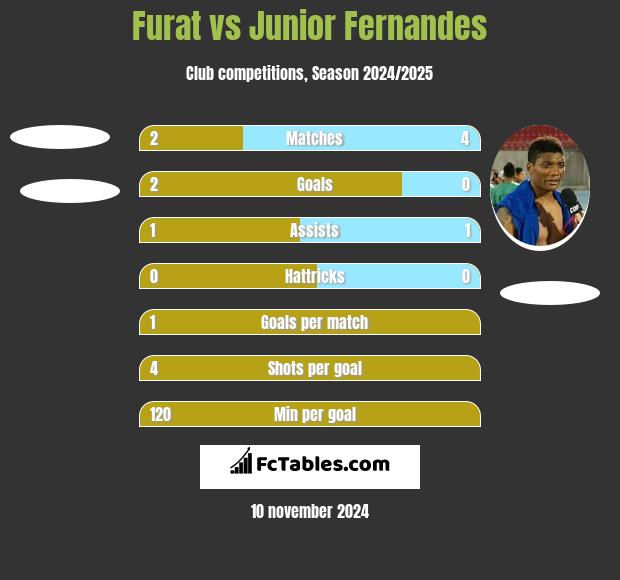 Furat vs Junior Fernandes h2h player stats