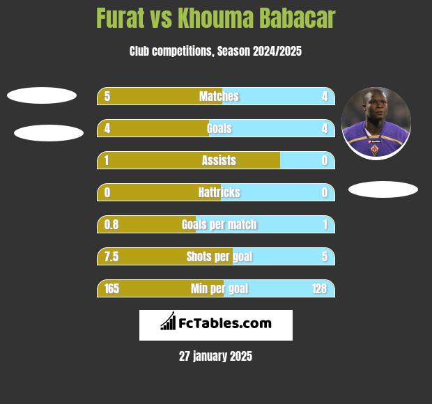 Furat vs Khouma Babacar h2h player stats