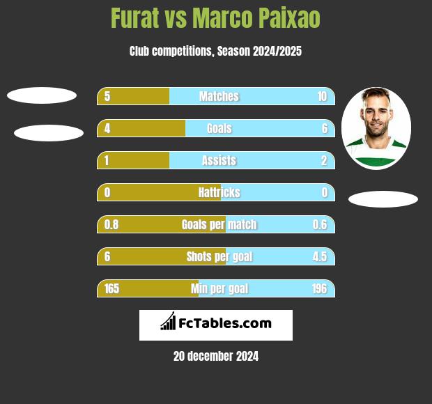 Furat vs Marco Paixao h2h player stats