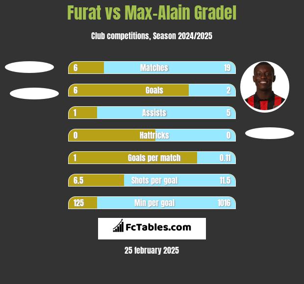 Furat vs Max-Alain Gradel h2h player stats