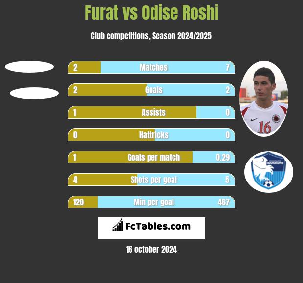 Furat vs Odise Roshi h2h player stats