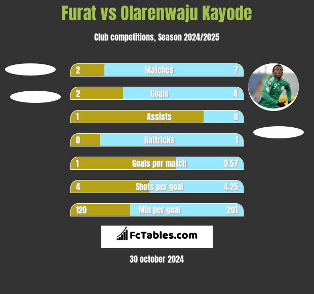 Furat vs Olarenwaju Kayode h2h player stats