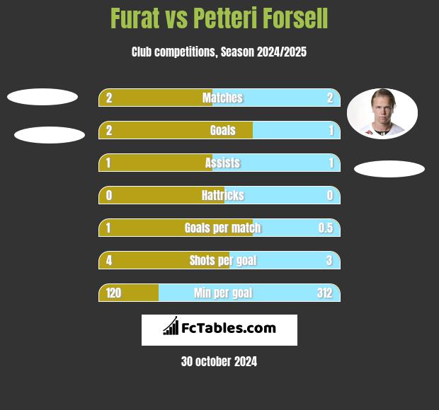 Furat vs Petteri Forsell h2h player stats