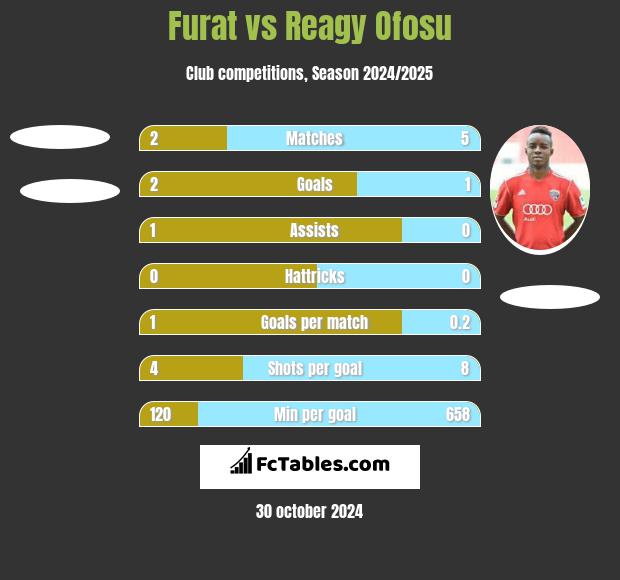 Furat vs Reagy Ofosu h2h player stats