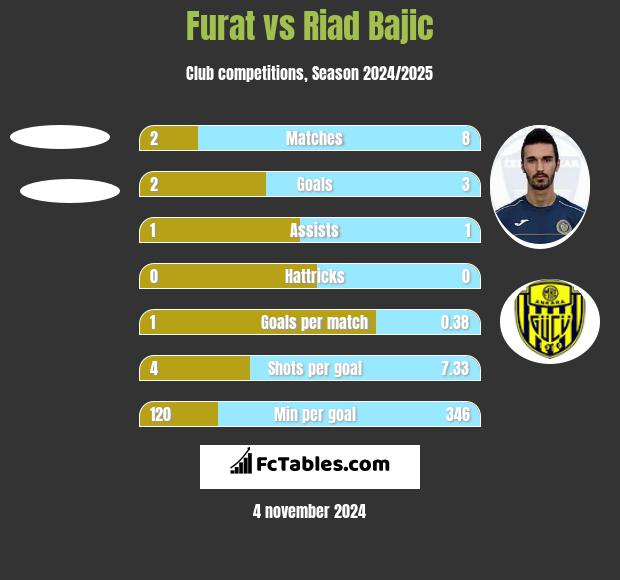 Furat vs Riad Bajic h2h player stats