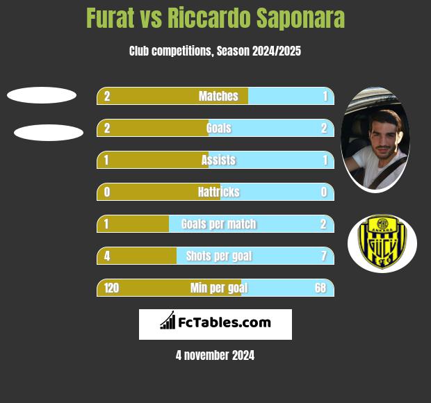 Furat vs Riccardo Saponara h2h player stats