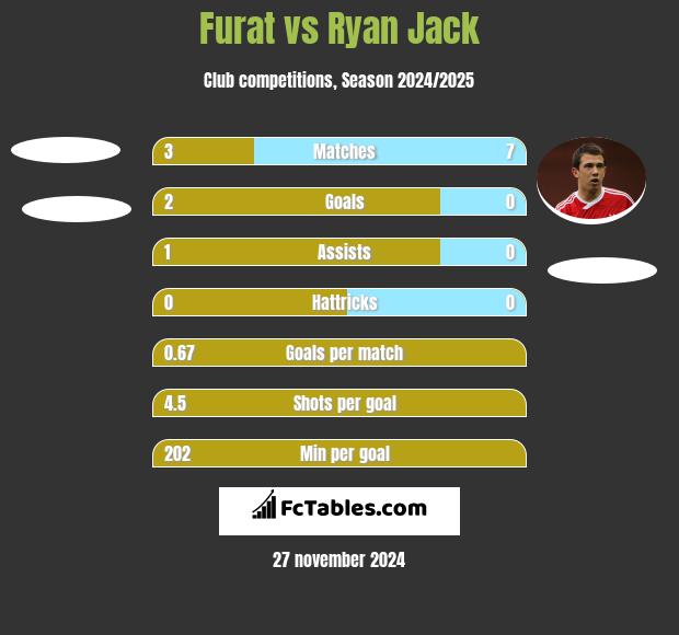 Furat vs Ryan Jack h2h player stats