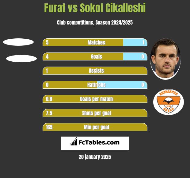 Furat vs Sokol Cikalleshi h2h player stats