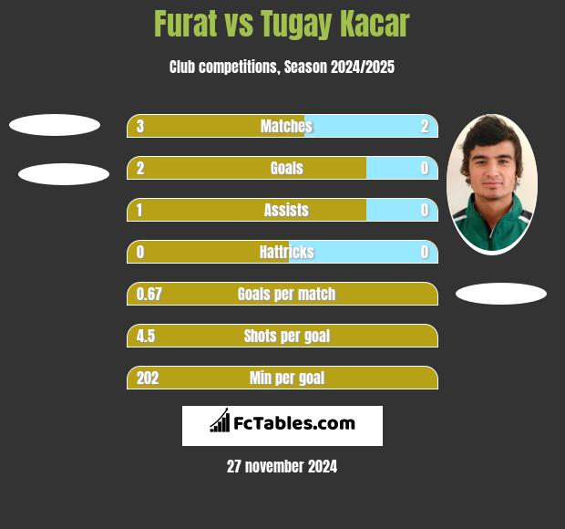 Furat vs Tugay Kacar h2h player stats