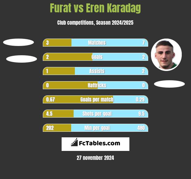 Furat vs Eren Karadag h2h player stats