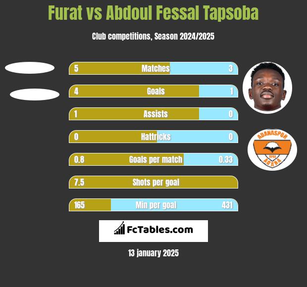 Furat vs Abdoul Fessal Tapsoba h2h player stats