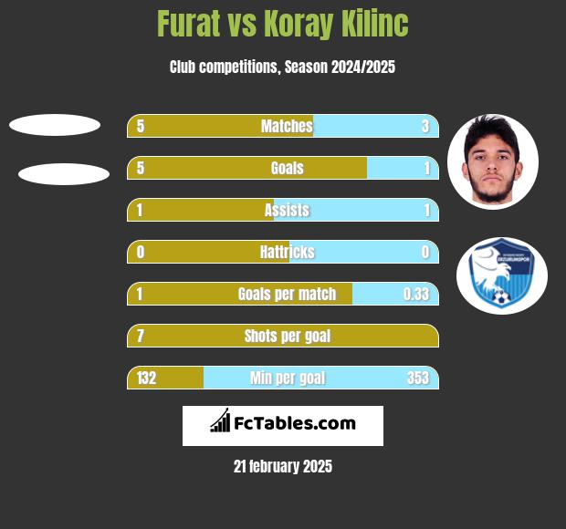 Furat vs Koray Kilinc h2h player stats