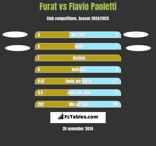 Furat vs Flavio Paoletti h2h player stats