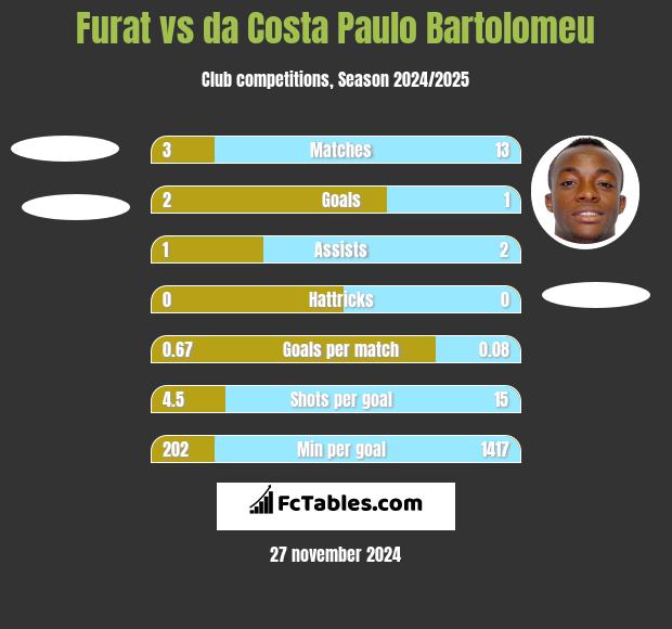 Furat vs da Costa Paulo Bartolomeu h2h player stats