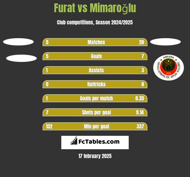 Furat vs Mimaroğlu h2h player stats