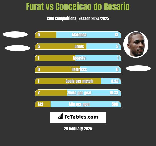 Furat vs Conceicao do Rosario h2h player stats