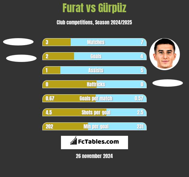 Furat vs Gürpüz h2h player stats