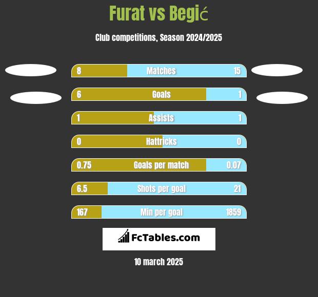 Furat vs Begić h2h player stats