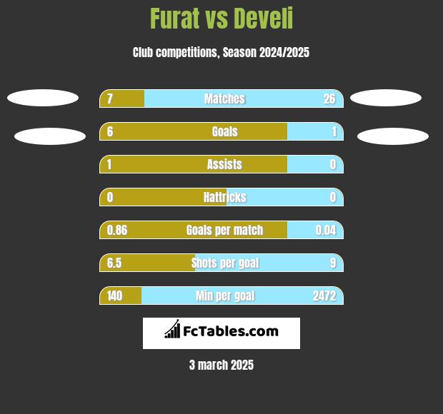 Furat vs Develi h2h player stats