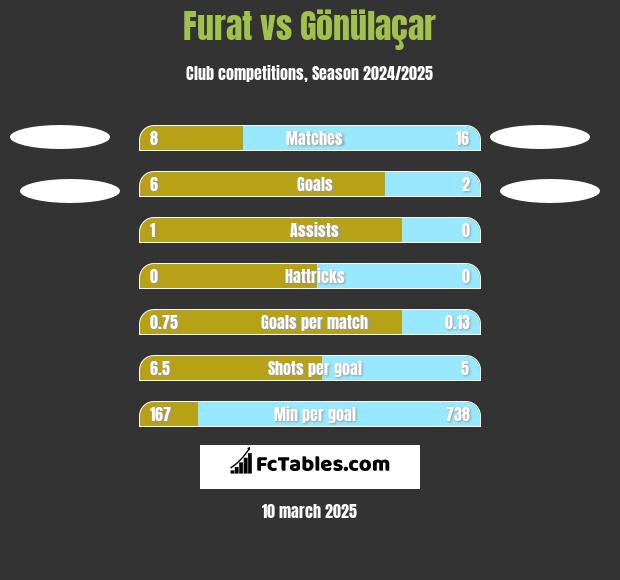 Furat vs Gönülaçar h2h player stats