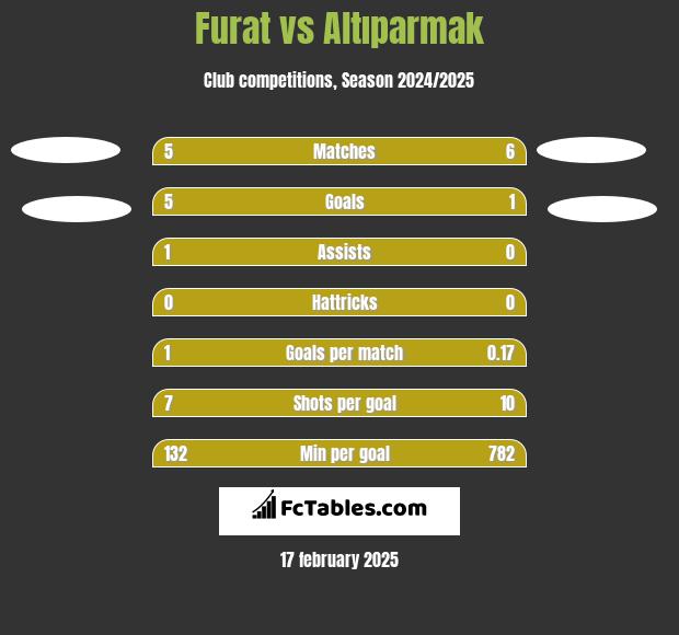 Furat vs Altıparmak h2h player stats