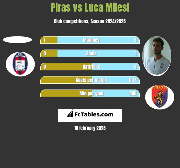 Piras vs Luca Milesi h2h player stats