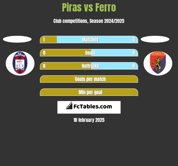 Piras vs Ferro h2h player stats