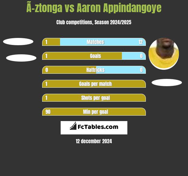 Ã–ztonga vs Aaron Appindangoye h2h player stats