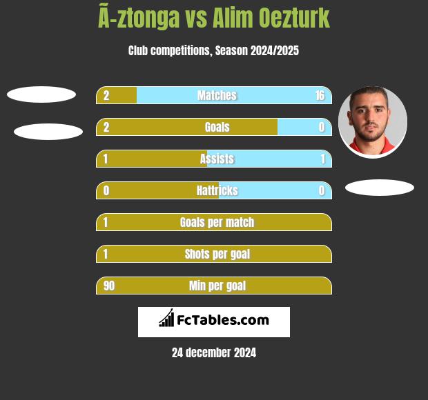 Ã–ztonga vs Alim Oezturk h2h player stats