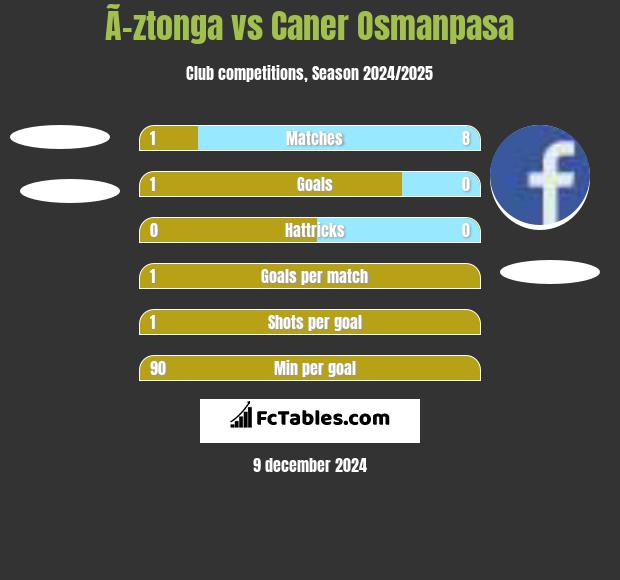 Ã–ztonga vs Caner Osmanpasa h2h player stats