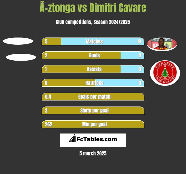 Ã–ztonga vs Dimitri Cavare h2h player stats