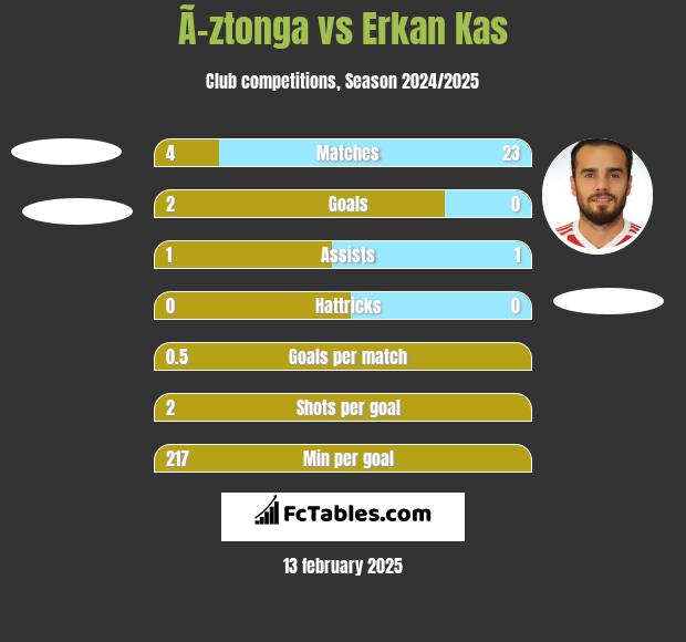 Ã–ztonga vs Erkan Kas h2h player stats