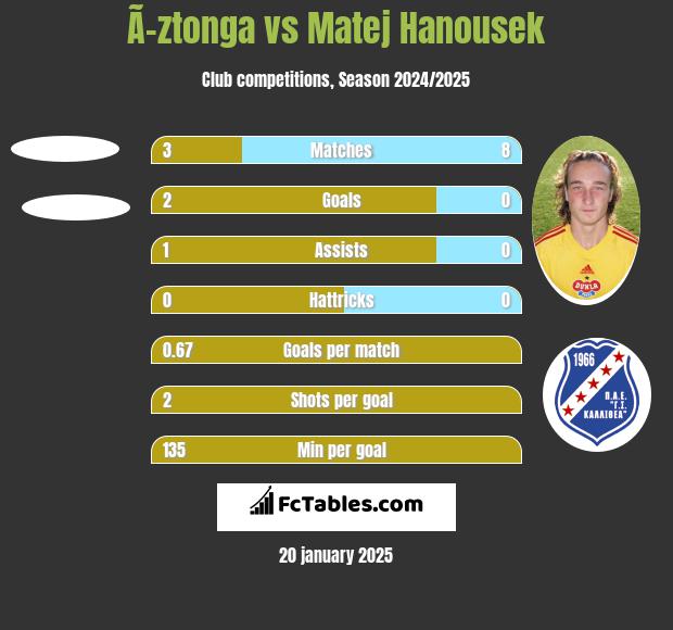 Ã–ztonga vs Matej Hanousek h2h player stats